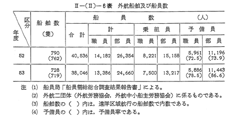 2 船員需給の動向