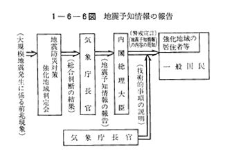 第3節 地震対策の推進