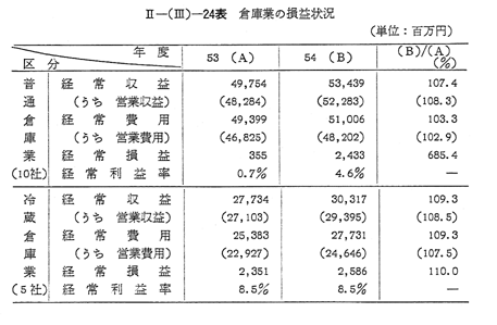 3 倉庫業の経営状況