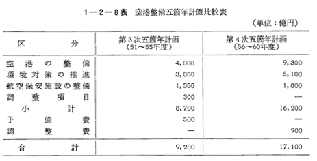 4 空港整備五箇年計画