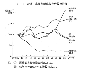 4 新車販売の動向