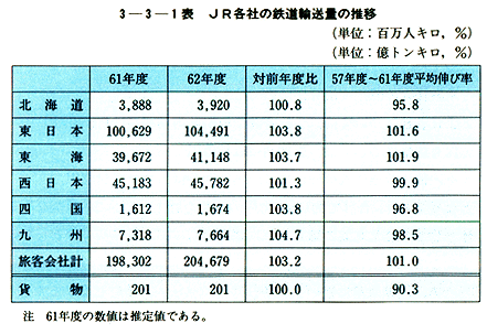 1 輸送量の状況からみた国鉄改革の推進状況