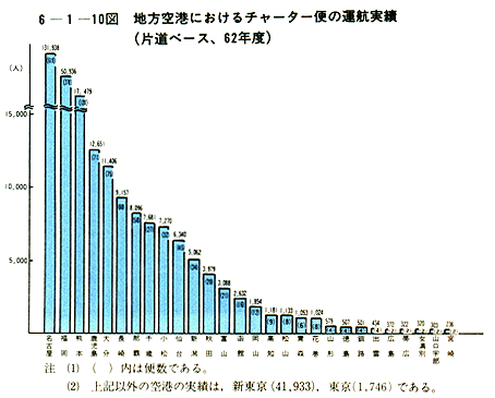 地方空港 