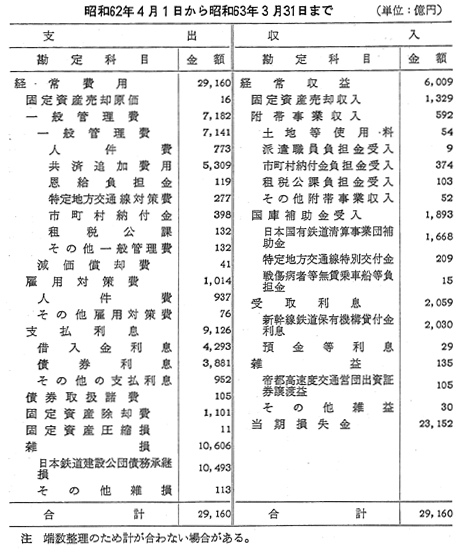 日本国有鉄道清算事業団 文鎮 2 経営の現況