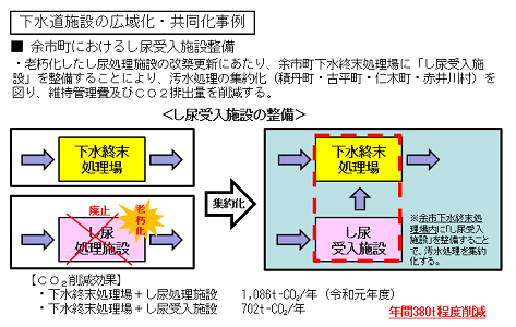 広域化・共同化の事例（余市下水終末処理場）