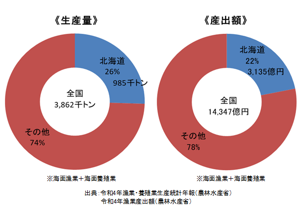 全国に占める北海道の割合