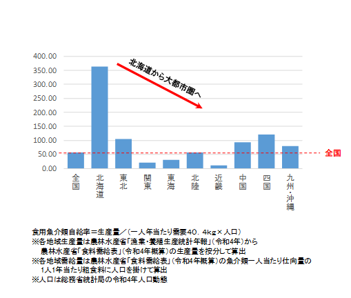 地域別魚介類自給率