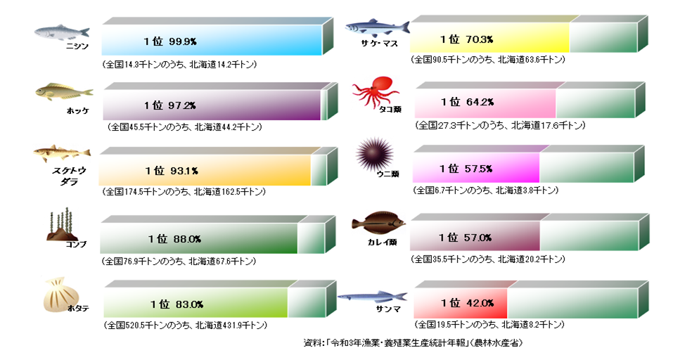 北海道における主要魚種の全国シェア