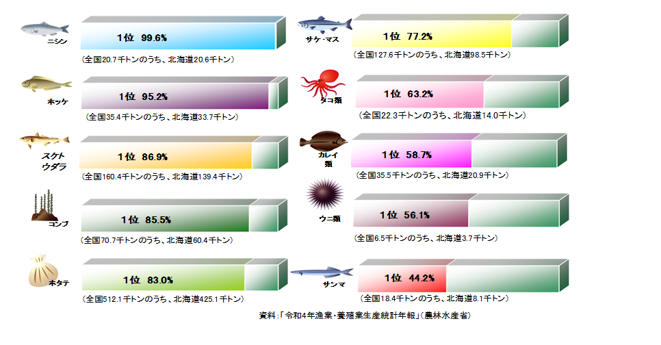 北海道における主要魚種の全国シェア