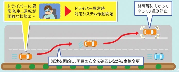 路肩退避型等発展型ドライバー異常時対応システムの技術的要件の検討