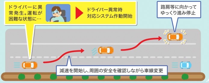 路肩退避型等発展型ドライバー異常時対応システムの技術的要件の検討