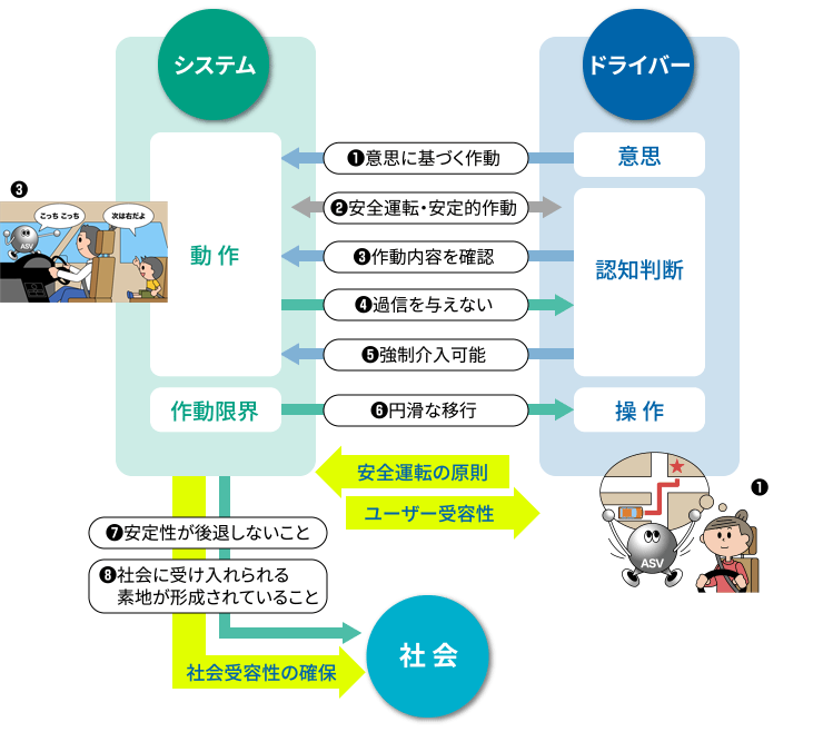 図：ドライバー：意思に基づく作動、作動内容を確認、強制介入可能。システム：過信を与えない、円滑な移行