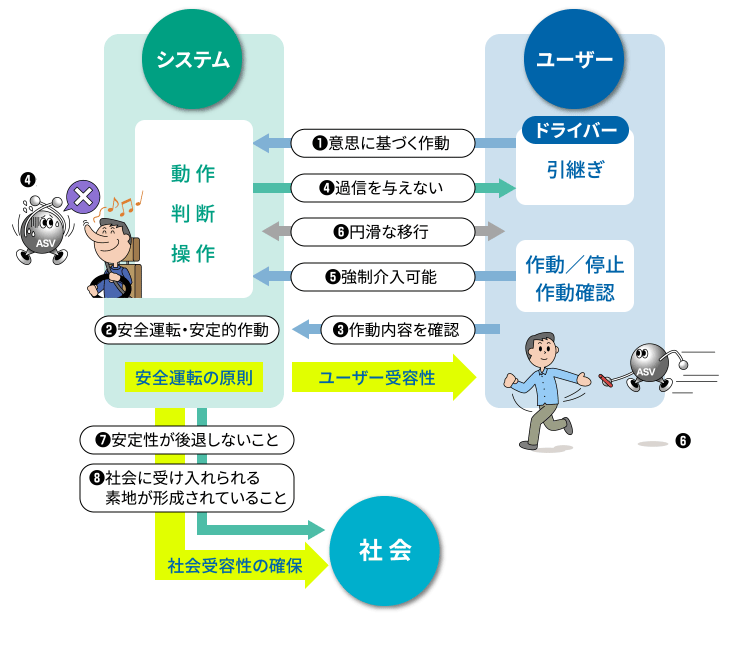 図：ドライバー：意思に基づく作動、強制介入可能、作動内容を確認。システム：過信を与えない