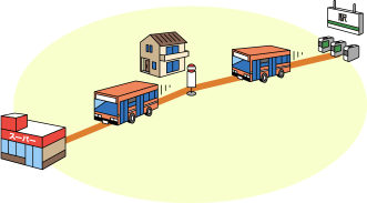 画像：路線バスのように限定された移動範囲を前提とした移動サービスイメージ