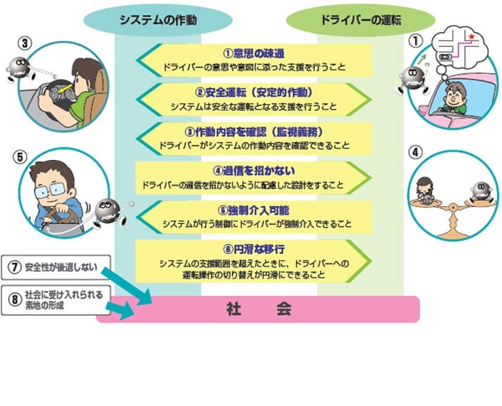 運転支援の考え方概念図