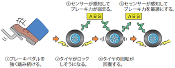 ABSのしくみのイメージ