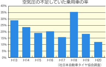 空気圧の不足していた乗用車の率