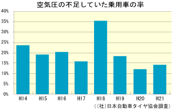 空気圧の不足していた乗用車の率