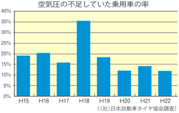 空気圧の不足していた乗用車の率