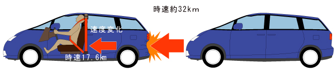 前面衝突事故の形態は、フルラップ前面衝突、オフセット前面衝突がほぼ同じ割合で起こっています。