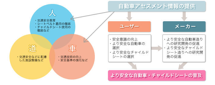 自動車アセスメントの目的概念図