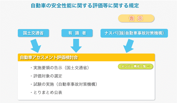 自動車の安全性能に関する評価等に関する規定の模式図