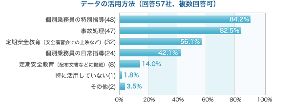 データの活用方法グラフ