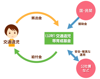 交通遺児