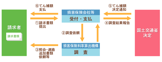 損害のてん補請求から支払までの流れ図