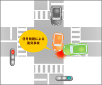 被害車両が赤信号無視による事故