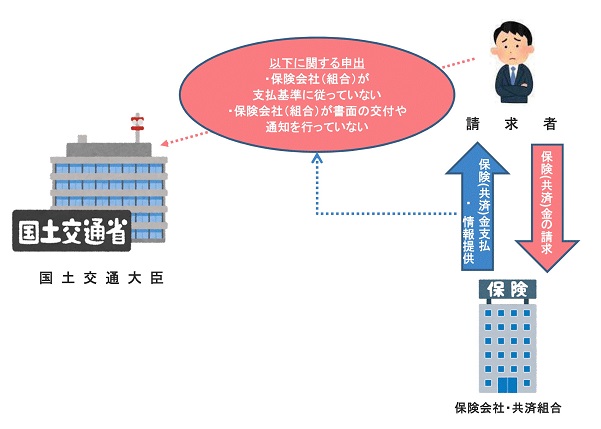 国土交通大臣に対する申出制度