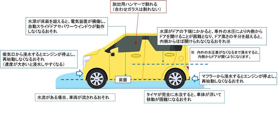 水深が床面を超えたら もう危険 自動車のリコール 不具合情報