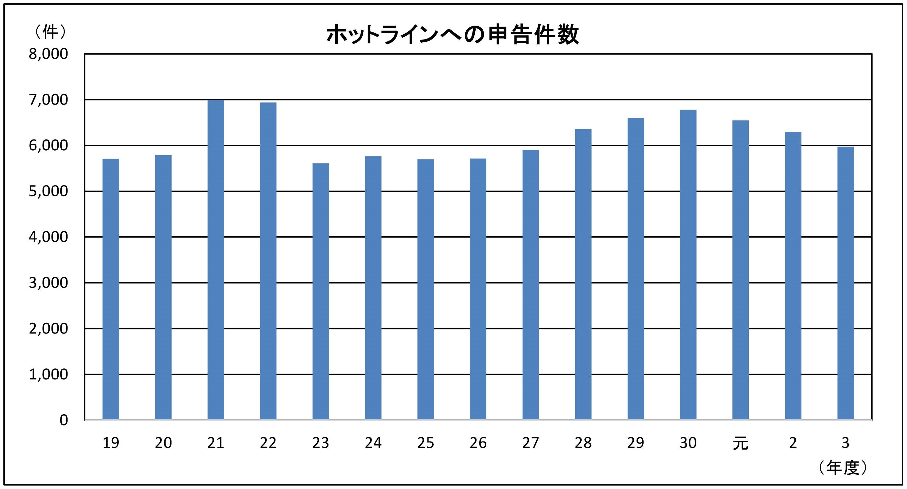 国土交通省に寄せられた自動車の不具合情報の件数