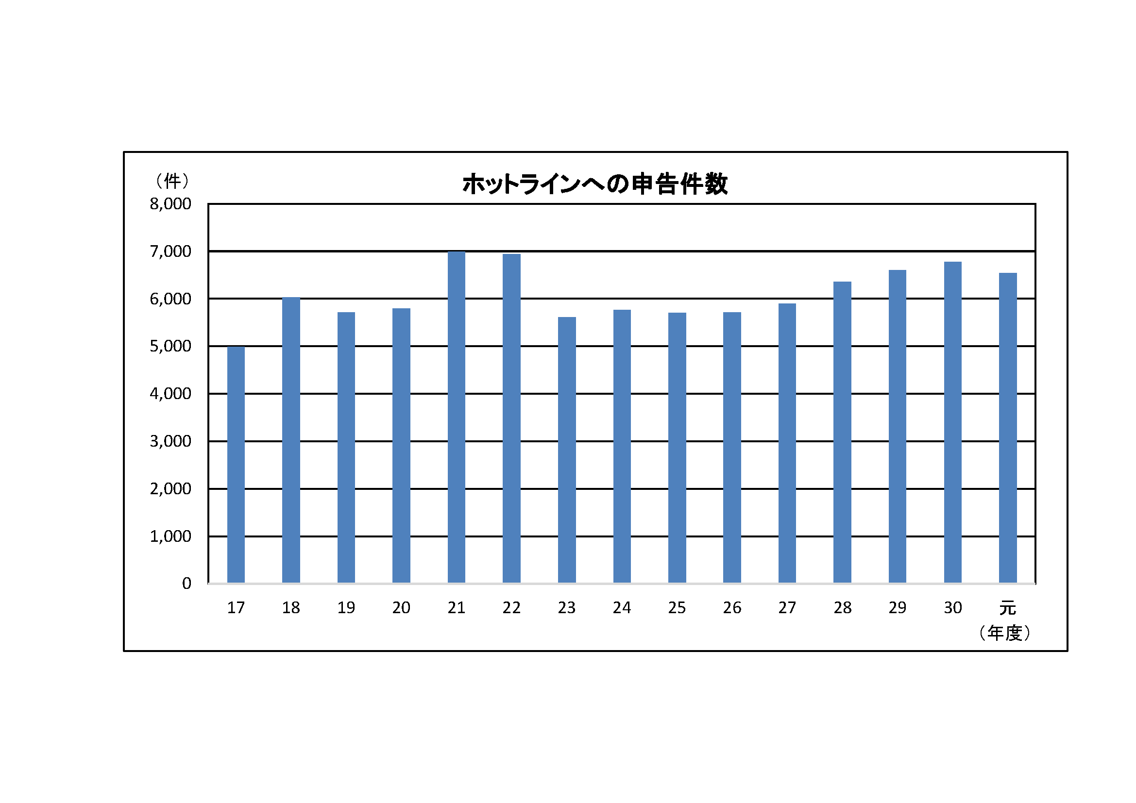 国土交通省に寄せられた自動車の不具合情報の件数