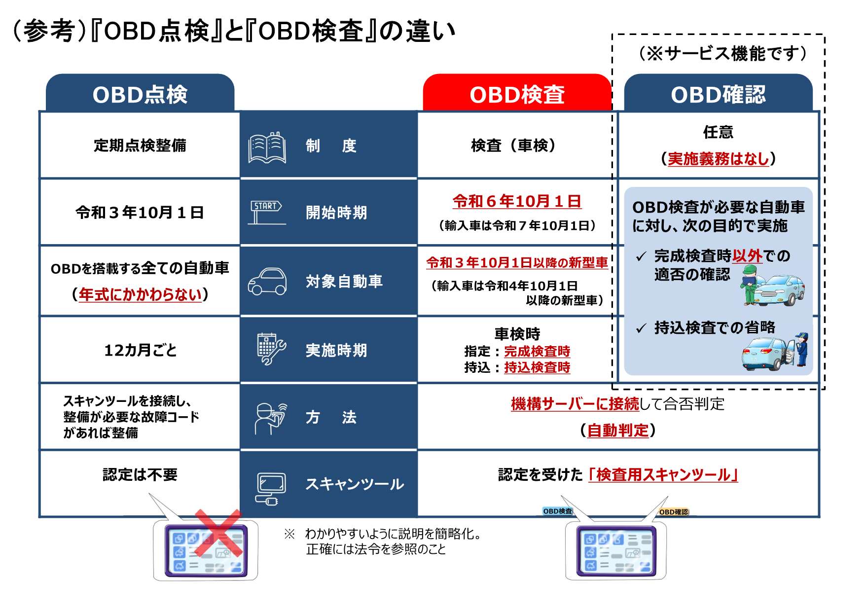 OBD検査、OBD確認、OBD点検の違いを整理した図
