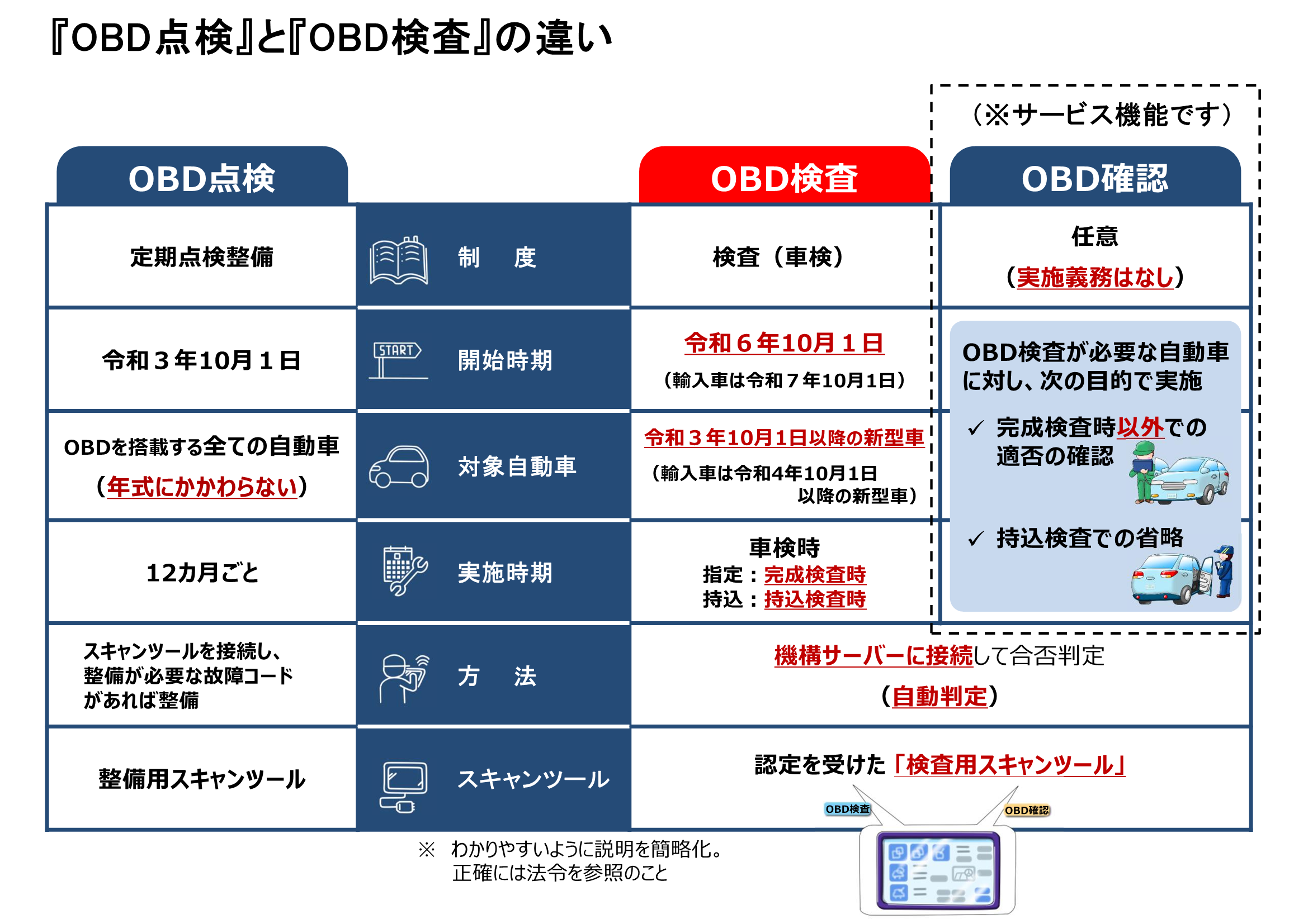 OBD検査、OBD確認、OBD点検の違いを整理した図