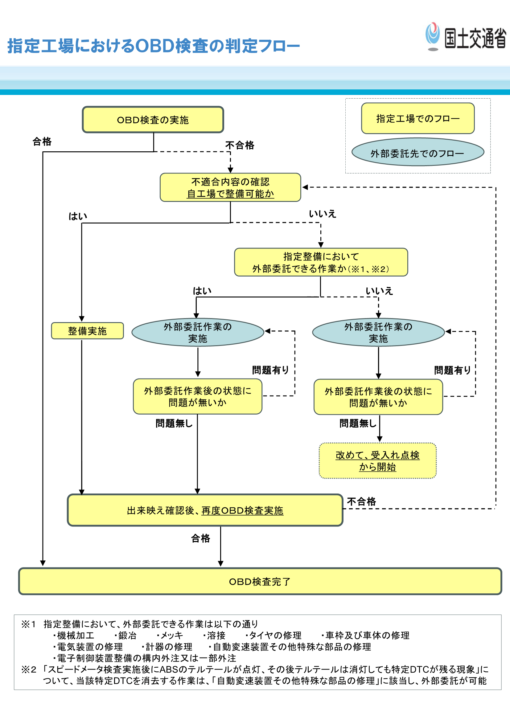 指定工場におけるOBD検査の判定フロー