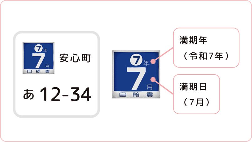 ナンバープレートに貼られたステッカーに満期年と満期日が記載されています。