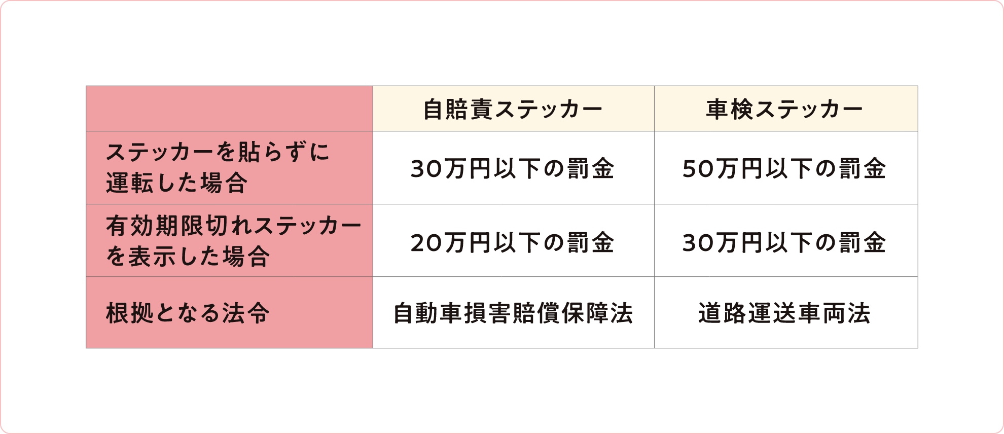ステッカーを貼らずに運転した場合、自賠責ステッカーでは30万円以下の罰金、車検ステッカーでは50万円以下の罰金が科せられます。有効期限切れのステッカーを表示した場合は、自賠責ステッカーでは20万円以下の罰金、車検ステッカーでは30万円以下の罰金が科せられます。根拠となる法令は自動車損害賠償保障法、道路運送車両法に基づきます。