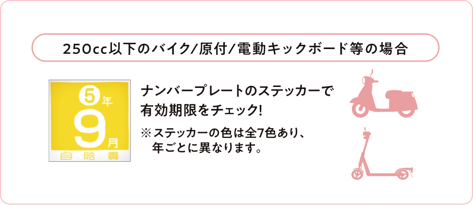 250cc以下のバイク/原付/電動キックボード等の場合、ナンバープレートのステッカーで有効期限をチェックしてください。ステッカーの色は全7色あり、年ごとに異なります。