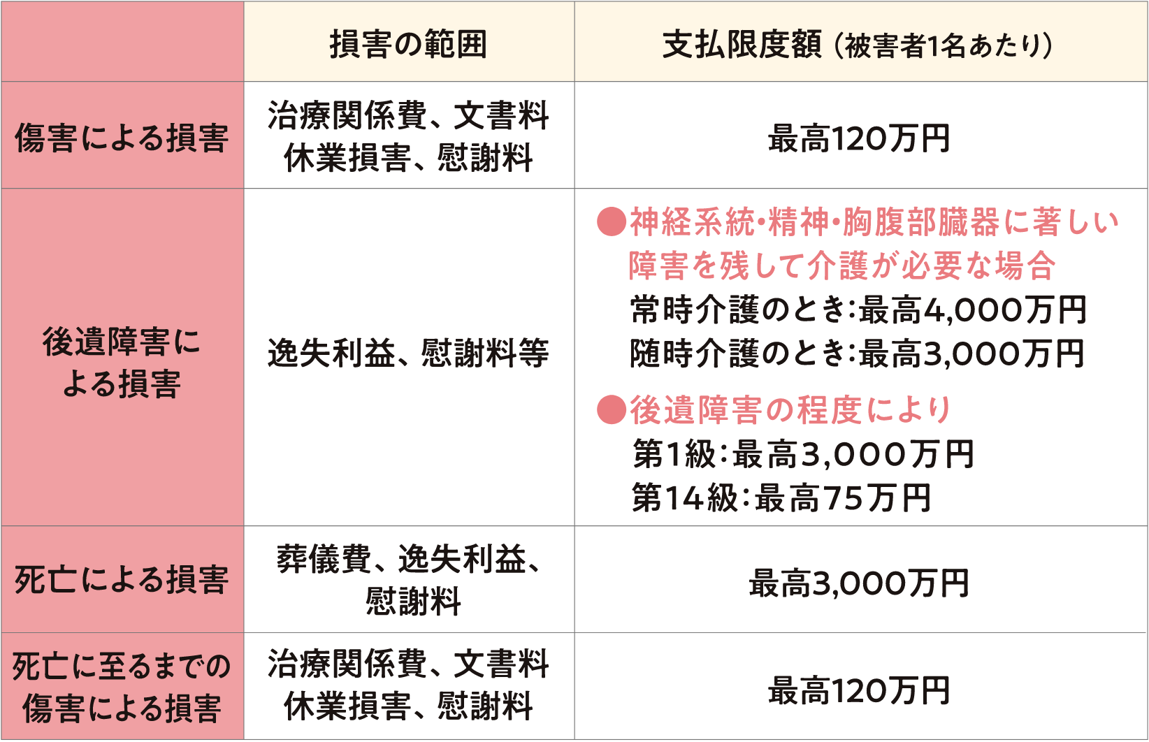交通事故被害者への損害賠償金に関する範囲と支払限度額は傷害による損害(医療関係費、文書料休業損害、慰謝料)で最高120万円、後遺障害による損害(逸失利益、慰謝料等)で神経系等・精神・胸腹部臓器に著しい障害を残して介護が必要な場合、常時介護のときで最高4,000万円・随時介護のときで最高3,000万円、後遺障害の程度により、第1級で最高3,000万円・第14級で最高75万円、死亡による損害(葬儀費、逸失利益、慰謝料)で最高3,000万円、死亡に至るまでの傷害による損害(治療関係費、文書料休業損害、慰謝料)で最高120万円が支払われます。