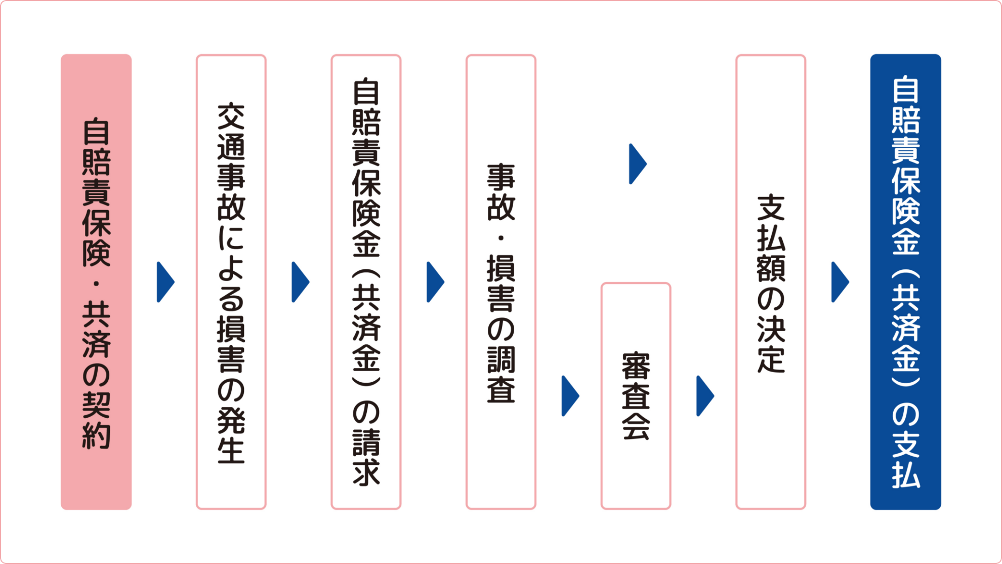 1.自賠責保険・共済の契約、2.交通事故による損害の発生、3.自賠責保険金（共済金）の請求、4.事故・損害の調査、5.審査会、6.支払額の決定、7.自賠責保険金（共済金）の支払