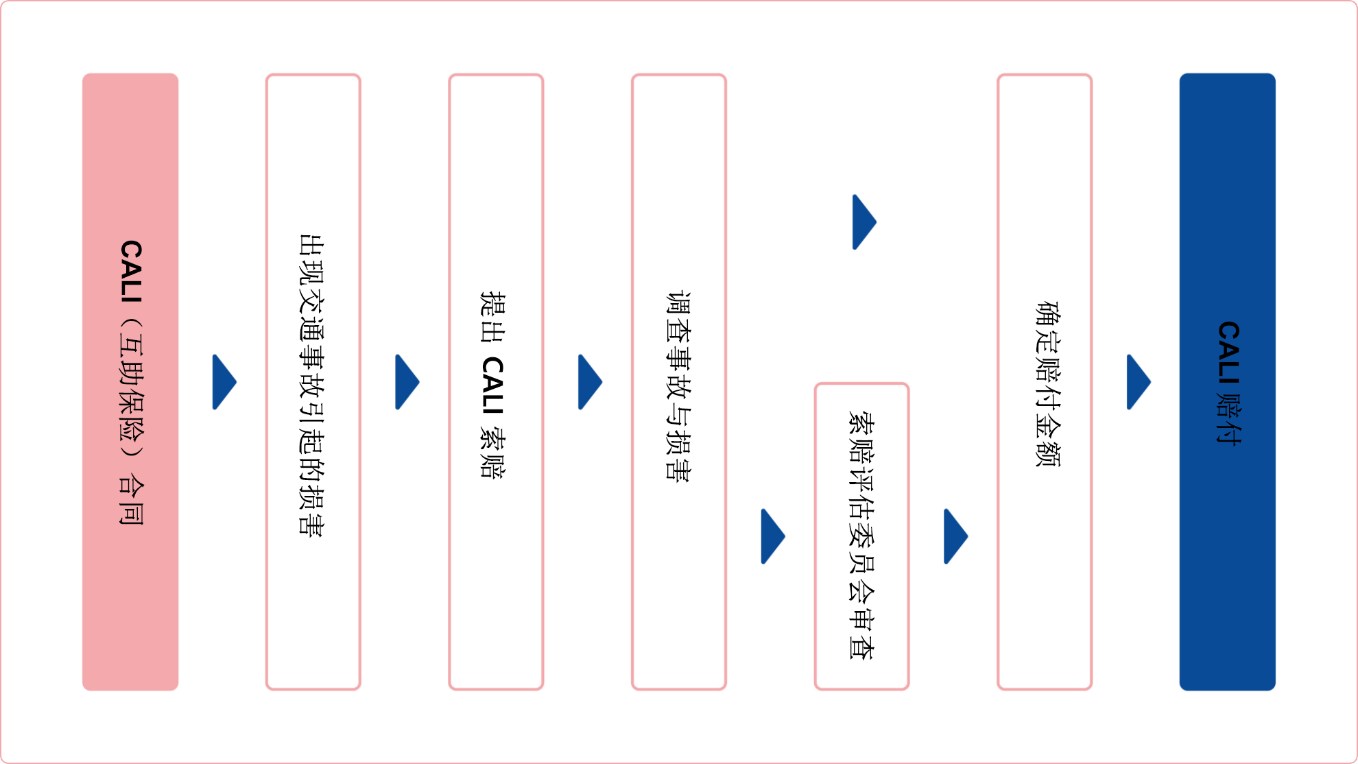 1. 签订 CALI(互助保险)合同;2. 出现交通事故造成的损害;3. 申请 CALI(互助保险)赔偿金;4. 事故调查和损害认定;5. 索赔评估委员会;6. 赔付金额确定; 7. CALI(互助保险)赔偿金支付