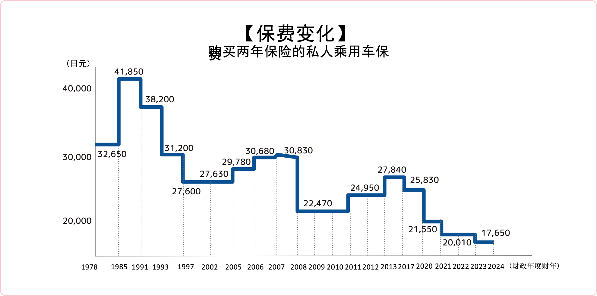 保费变化