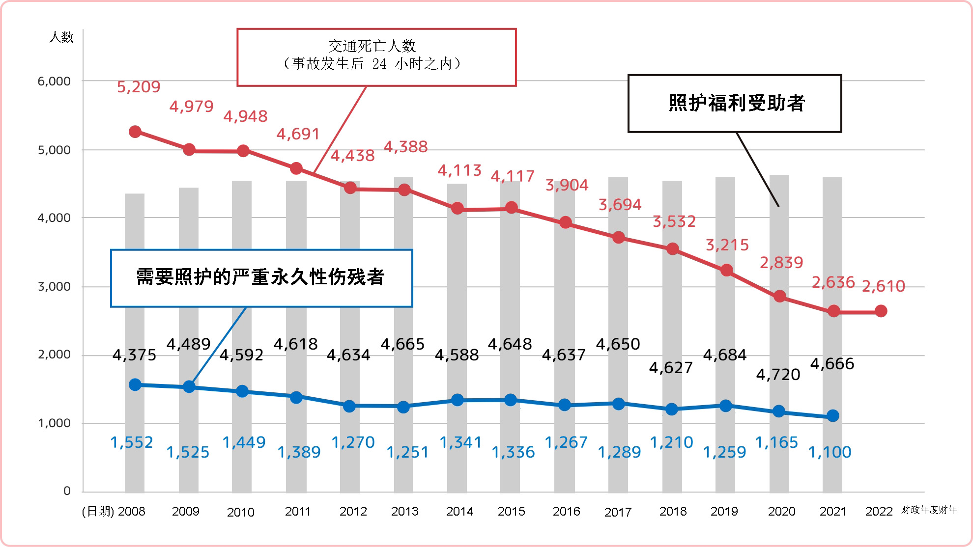 【交通事故死亡人数、因交通事故导致严重后遗伤残人数以及有资格领取护理费人数的变化(供参考)】