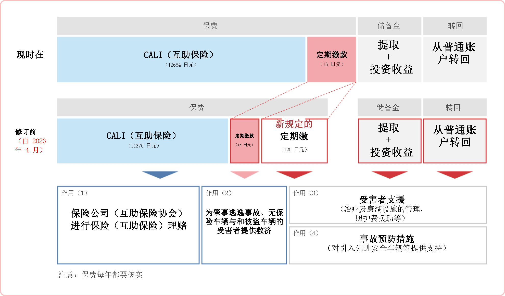 【财政资源及其使用之间关系的示意图(金额针对私家轿车(一年合同))】