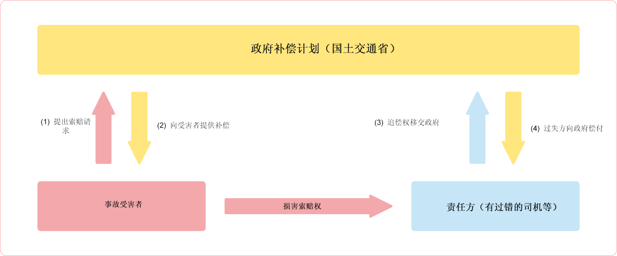 如发生事故,政府(国土交通省)等将提出索赔要求。