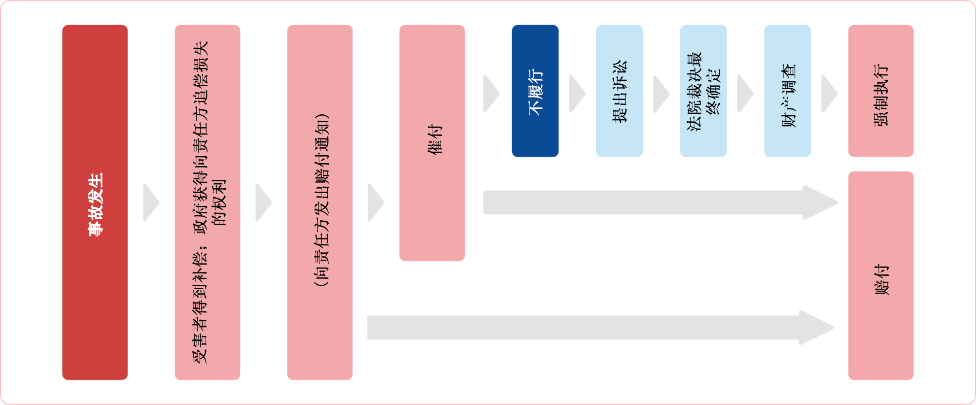 如发生事故,政府(国土交通省)等将提出索赔要求。