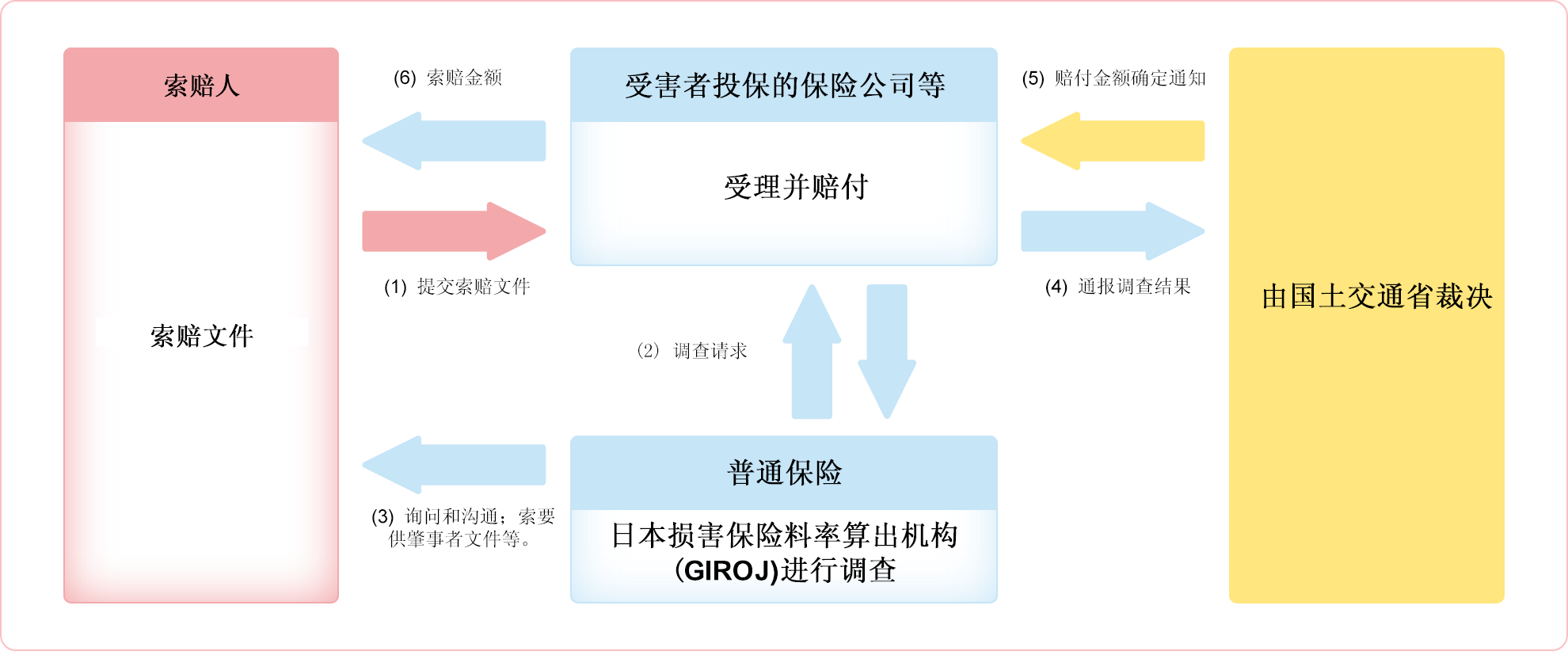从损害赔偿申请到付款的流程