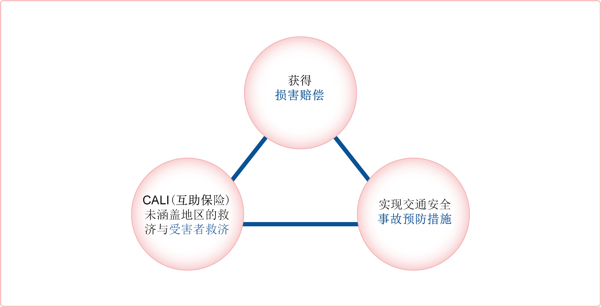 CALI(互助保险)未覆盖地区的救济;受害者援助;交通安全和事故预防措施的实施;CALI(互助保险)损害赔偿担保